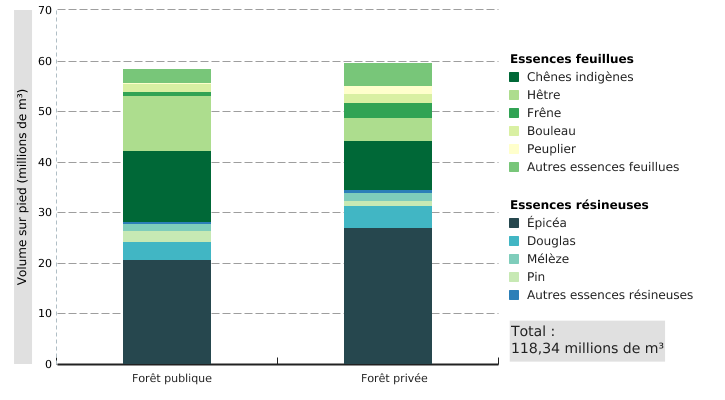 Volumes de bois sur pied en Wallonie, par types de propriétaires (2011 - 2018)*